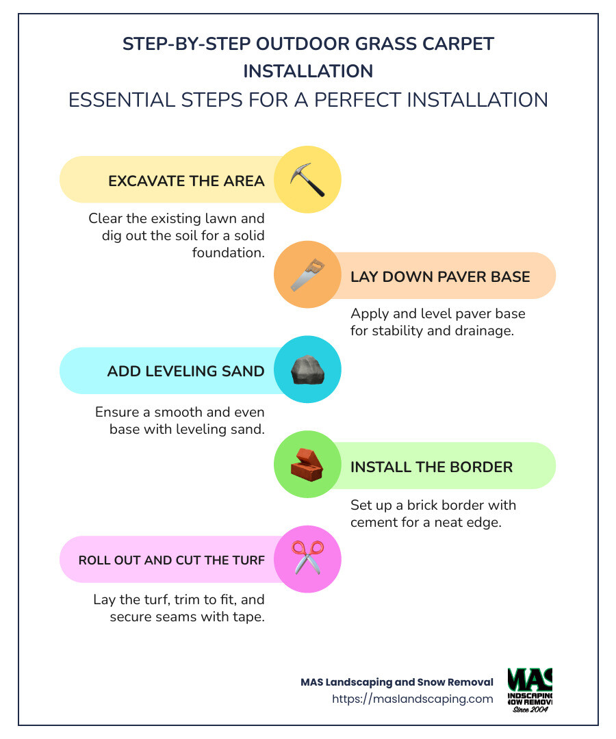 Infographic detailing benefits of outdoor grass carpet installation including low maintenance, eco-friendliness, and improved aesthetics - outdoor grass carpet installation infographic infographic-line-5-steps-colors