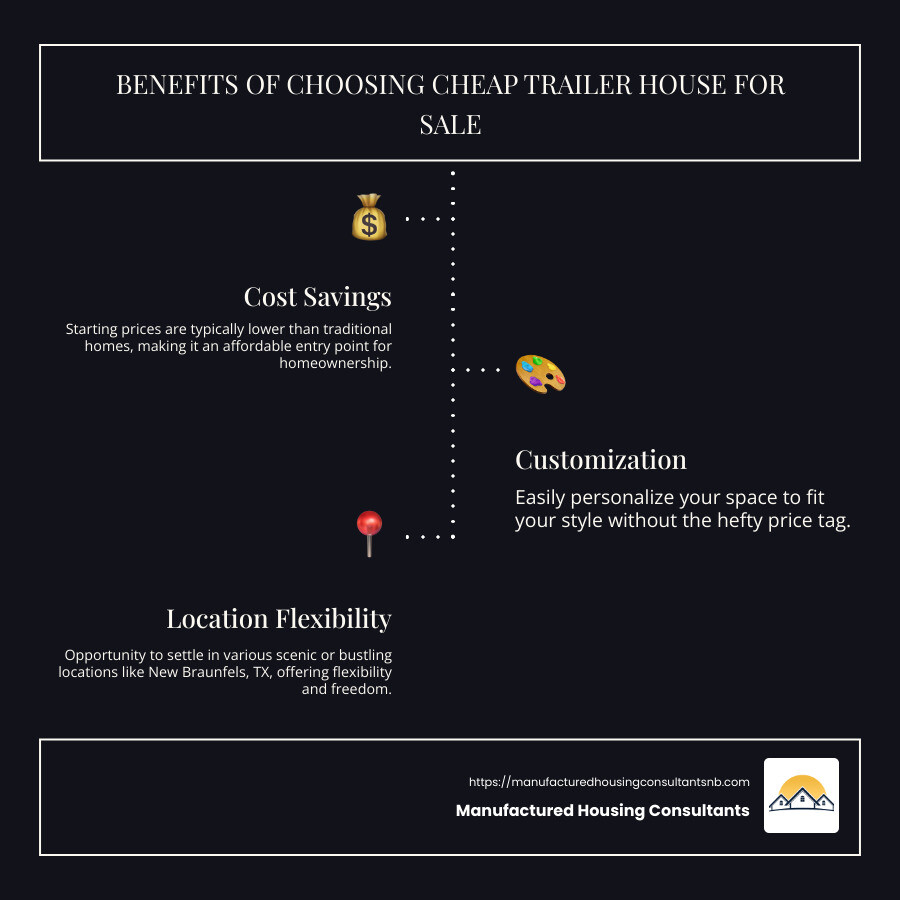 Infographic showing benefits of choosing cheap trailer house for sale over traditional homes, highlighting cost savings, customization, and location flexibility - cheap trailer house for sale infographic infographic-line-3-steps-dark Infographic showing benefits of choosing cheap trailer house for sale over traditional homes, highlighting cost savings, customization, and location flexibility - cheap trailer house for sale infographic infographic-line-3-steps-dark