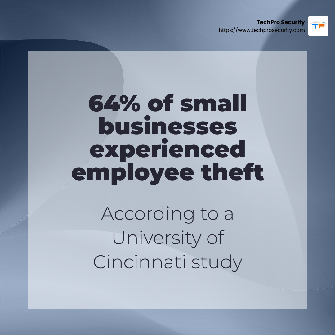64% of small businesses reported experiencing employee theft according to a University of Cincinnati study. - access control systems for small business infographic simple-stat-abstract
