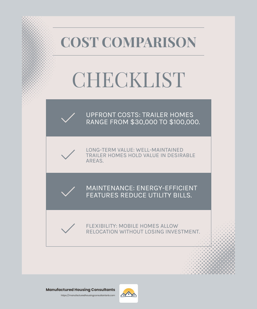 Trailer houses offer significant savings in maintenance and energy costs compared to traditional homes. - cheap trailer house for sale infographic checklist-light-blue-grey Trailer houses offer significant savings in maintenance and energy costs compared to traditional homes. - cheap trailer house for sale infographic checklist-light-blue-grey