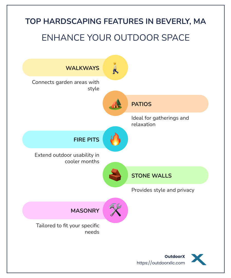 Infographic of Hardscaping Options in Beverly MA, listing features like walkways, patios, fire pits, stone walls, and masonry with corresponding images for each feature - hardscaping services beverly ma infographic infographic-line-5-steps-colors