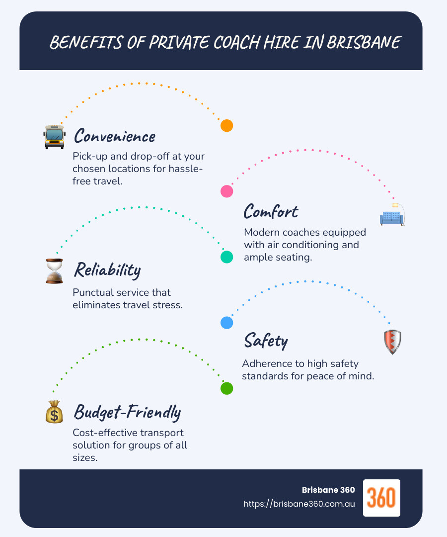 Infographic showing different transport options, benefits of each like comfort, convenience, reliability, safety, and budget-friendliness - private coach hire brisbane infographic infographic-line-5-steps-blues-accent_colors