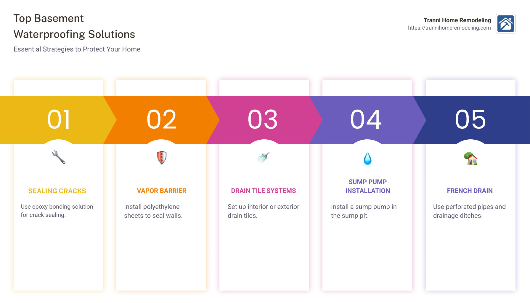 Infographic showing top basement waterproofing solutions: sealing cracks, vapor barriers, drain systems, sump pumps, French drains, gutter extensions, and yard grading. - Basement waterproofing solutions infographic pillar-5-steps