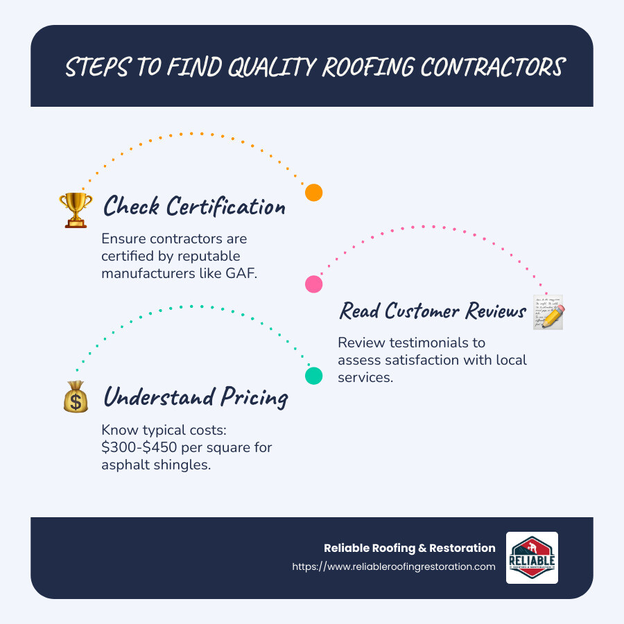 Infographic with steps for finding quality roofing contractors plus typical costs for asphalt shingles - roofing contractors near me infographic infographic-line-3-steps-blues-accent_colors