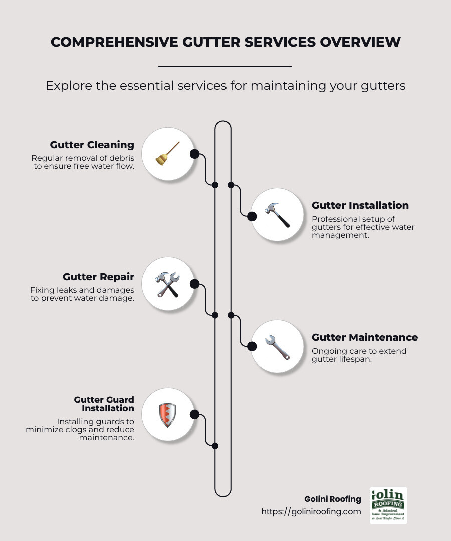 Importance of gutters - gutter services infographic infographic-line-5-steps-neat_beige