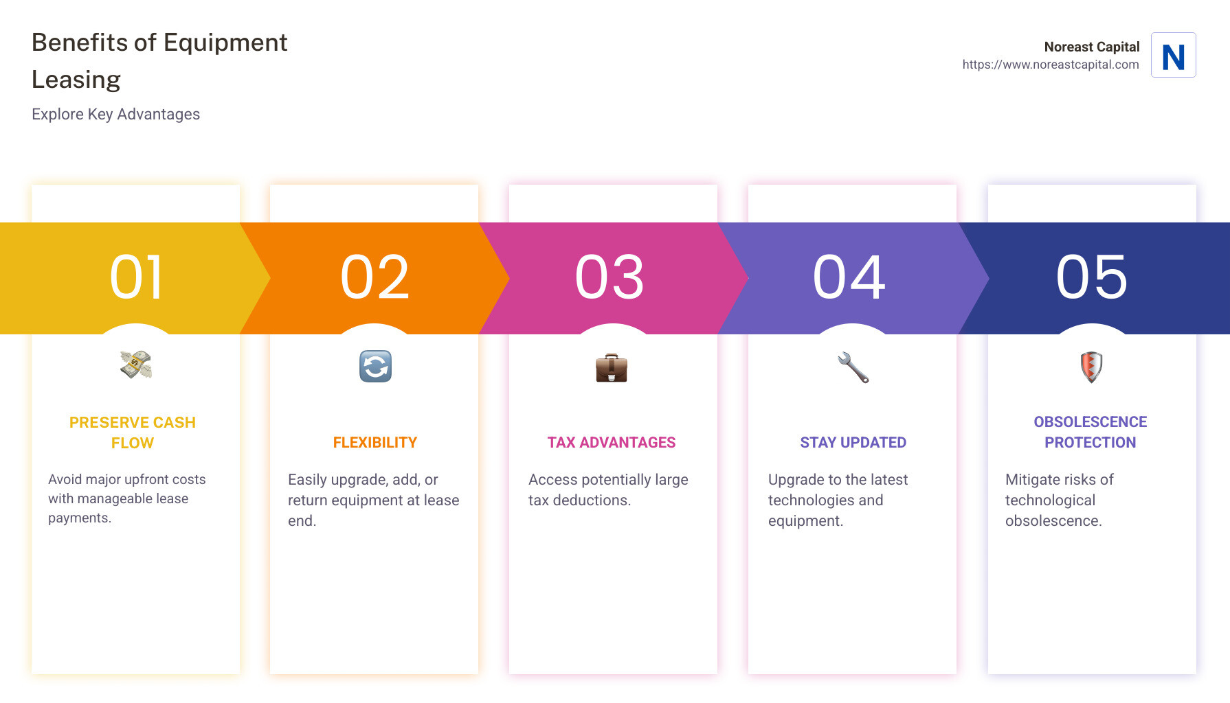 Infographic illustrating the benefits of equipment leasing with key points like cost-savings, flexibility, and tax advantages - equipment leasing Washington DC infographic pillar-5-steps