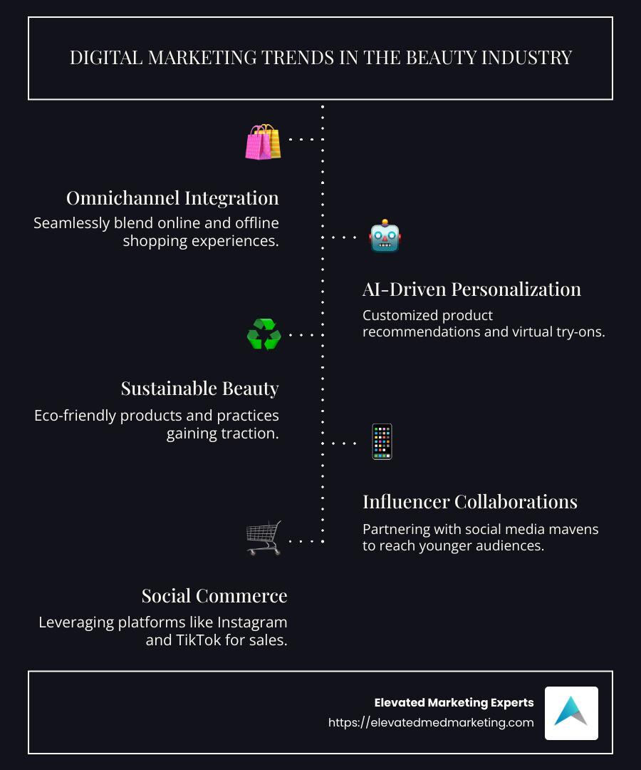 Beauty Industry's Top 5 Digital Marketing Trends in 2025