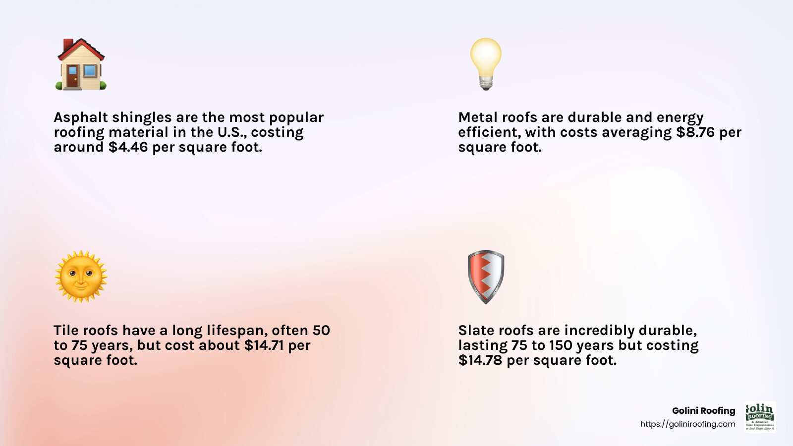 Slate roofing is known for its incredible durability and lifespan, making it a solid investment despite the higher initial cost. - how much does a roof cost to replace infographic 4_facts_emoji_light-gradient