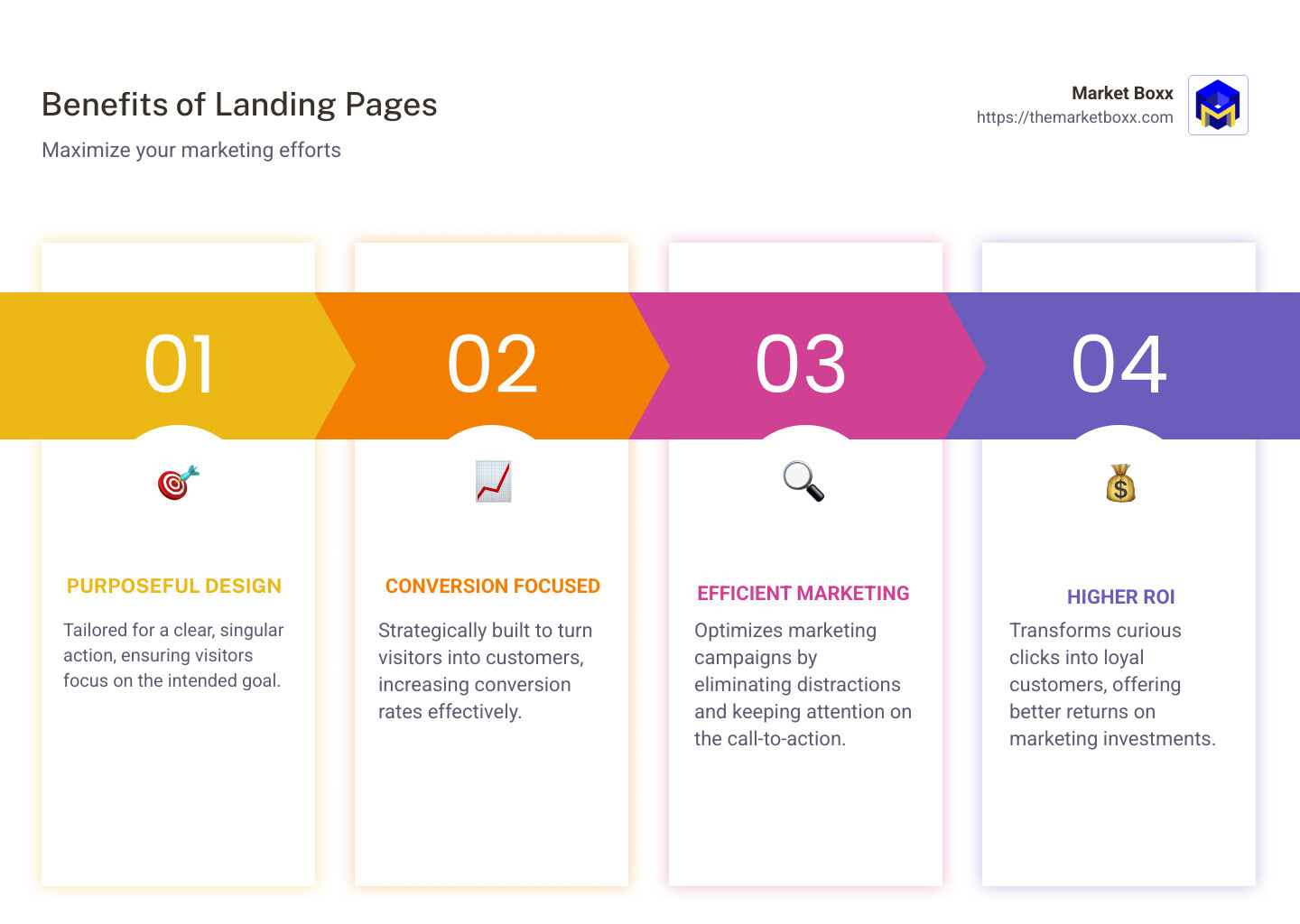 Infographic of Landing Page Benefits - Landing Pages infographic pillar-4-steps