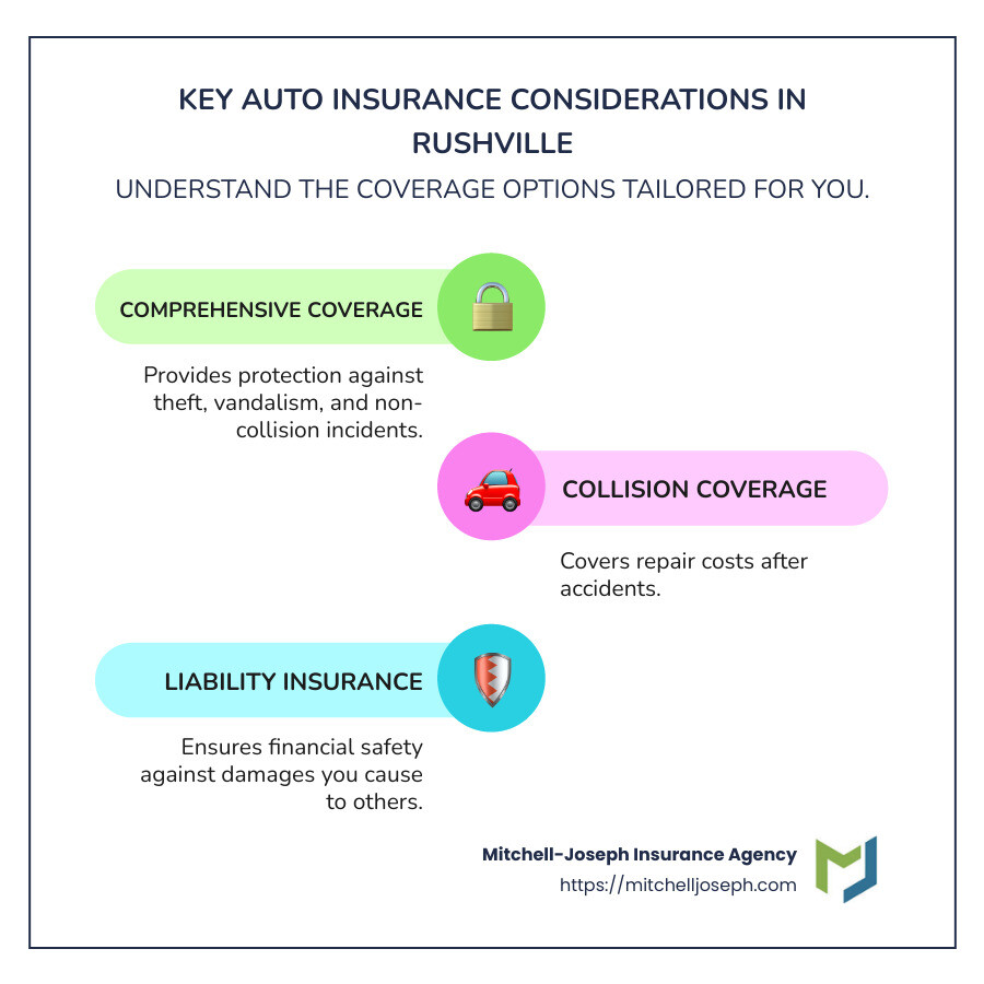Infographic explaining key considerations for auto insurance in Rushville, including comprehensive, collision, and liability coverage with statistics on average costs and benefits specific to the Rushville area. Highlight importance of personalized service and competitive quotes. Useful for residents and business owners seeking optimal protection for their vehicles. - Auto Insurance Rushville infographic infographic-line-3-steps-colors Infographic explaining key considerations for auto insurance in Rushville, including comprehensive, collision, and liability coverage with statistics on average costs and benefits specific to the Rushville area. Highlight importance of personalized service and competitive quotes. Useful for residents and business owners seeking optimal protection for their vehicles. - Auto Insurance Rushville infographic infographic-line-3-steps-colors