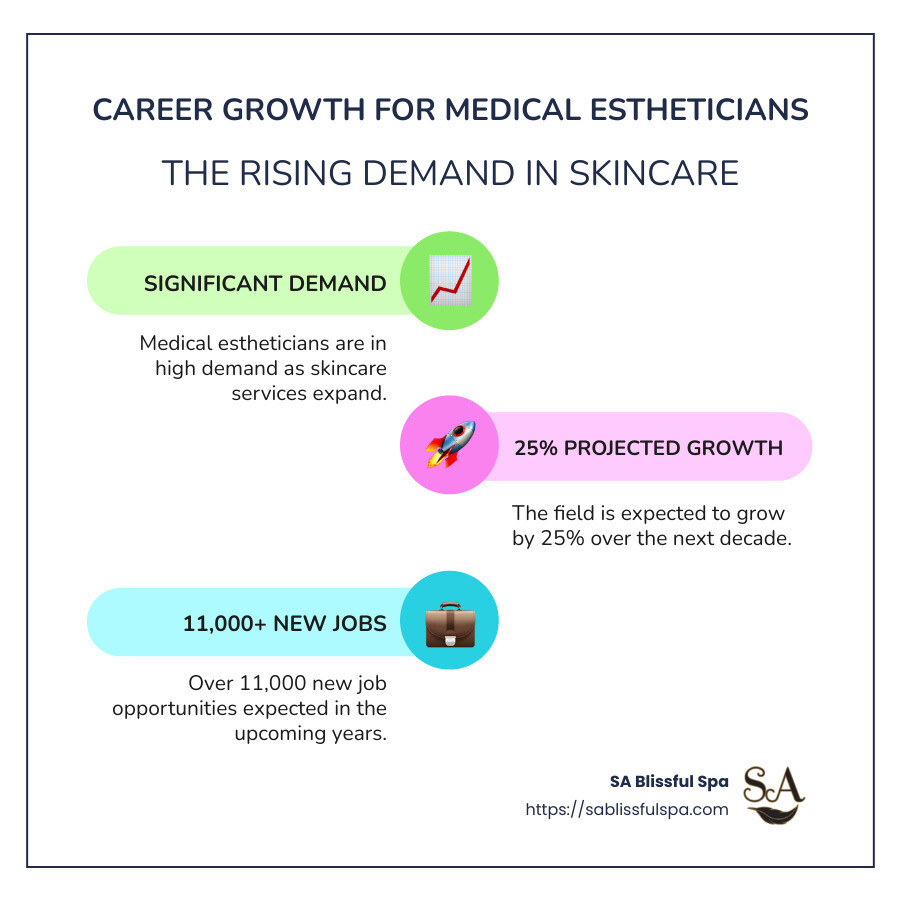 Chart showing career growth for medical estheticians from 2012 to 2022, with a 40% increase in demand - medical esthetician infographic infographic-line-3-steps-colors