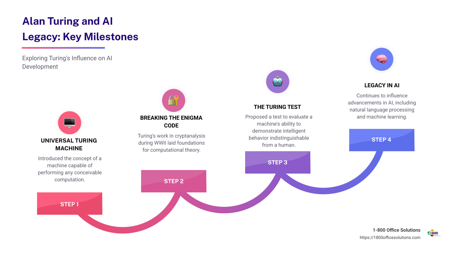 Infographic: Alan Turing and AI Legacy Overview - alan turing ai infographic step-infographic-4-steps