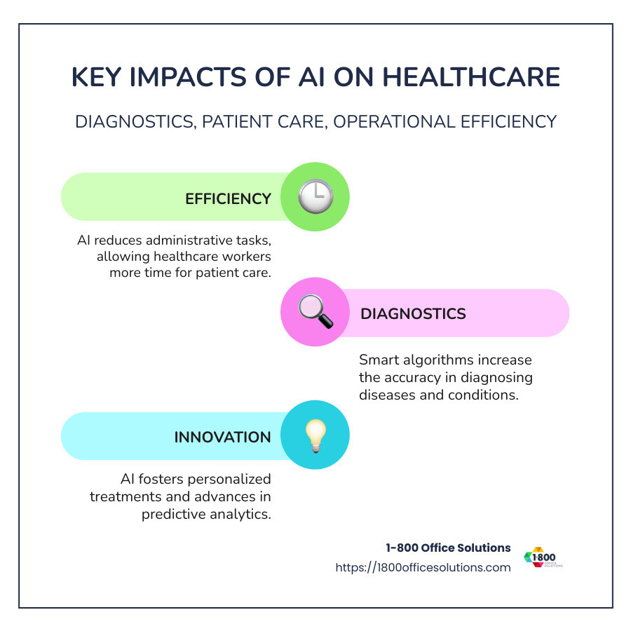 Infographic: Key Impacts of AI on Healthcare - Diagnostics, Patient Care, Operational Efficiency - ai and healthcare infographic infographic-line-3-steps-colors