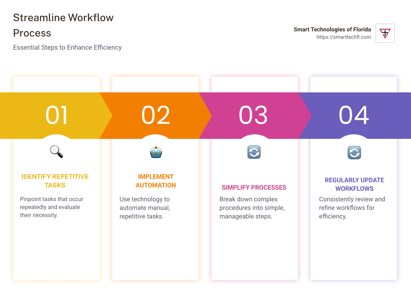 Infographic showing the steps to streamline workflow process: 1. Identify repetitive tasks, 2. Implement automation, 3. Simplify processes, 4. Regularly update workflows - streamline workflow process infographic pillar-4-steps