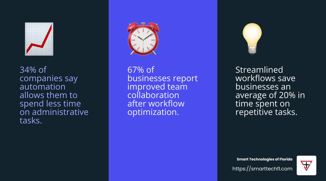 34% of companies say automation allows them to spend less time on administrative tasks - streamline workflow process infographic 3_facts_emoji_blue