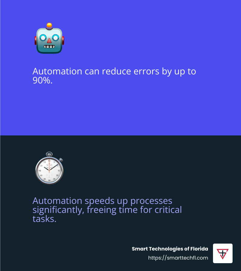 Automation can reduce errors by up to 90% - streamline workflow process infographic 2_facts_emoji_blue