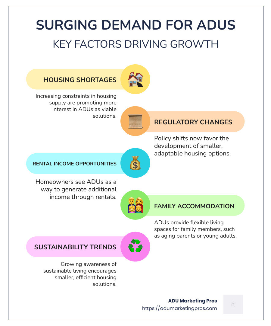 ADU Market Growth Infographic: Demand Increase, Popular Areas, Target Audience, Effective Channels - ADU Architect marketing infographic infographic-line-5-steps-colors