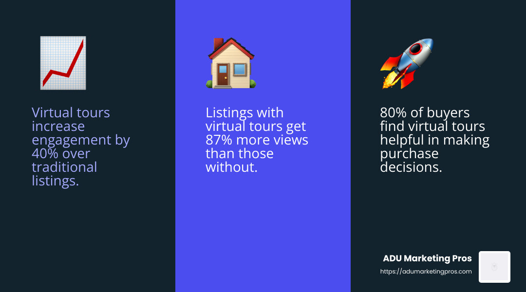 Virtual tours increase engagement by up to 40% compared to traditional listings. - marketing for construction companies of accessory dwelling units (ADU) infographic 3_facts_emoji_blue