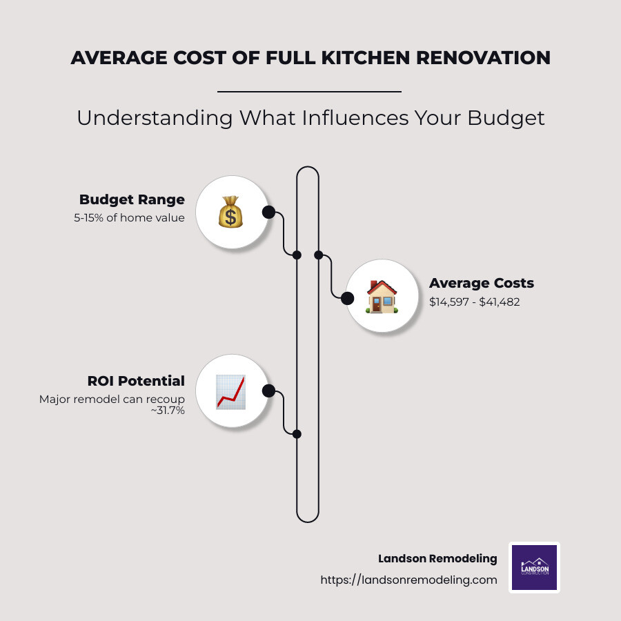 Average Cost of Full Kitchen Renovation: Top 3 Amazing Insights 2025