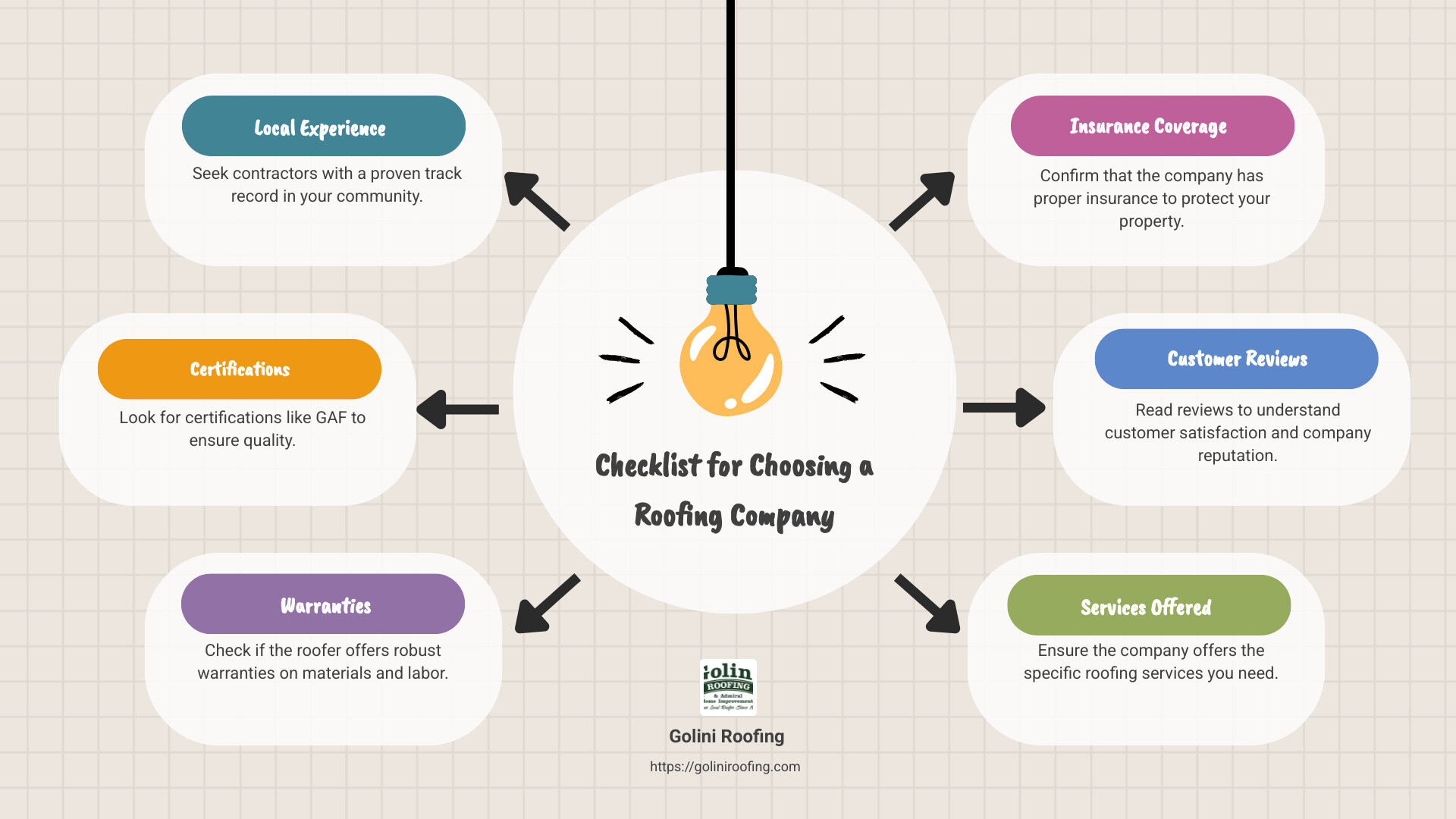 Checklist for Choosing a Roofing Company - roofing company near me infographic brainstorm-6-items
