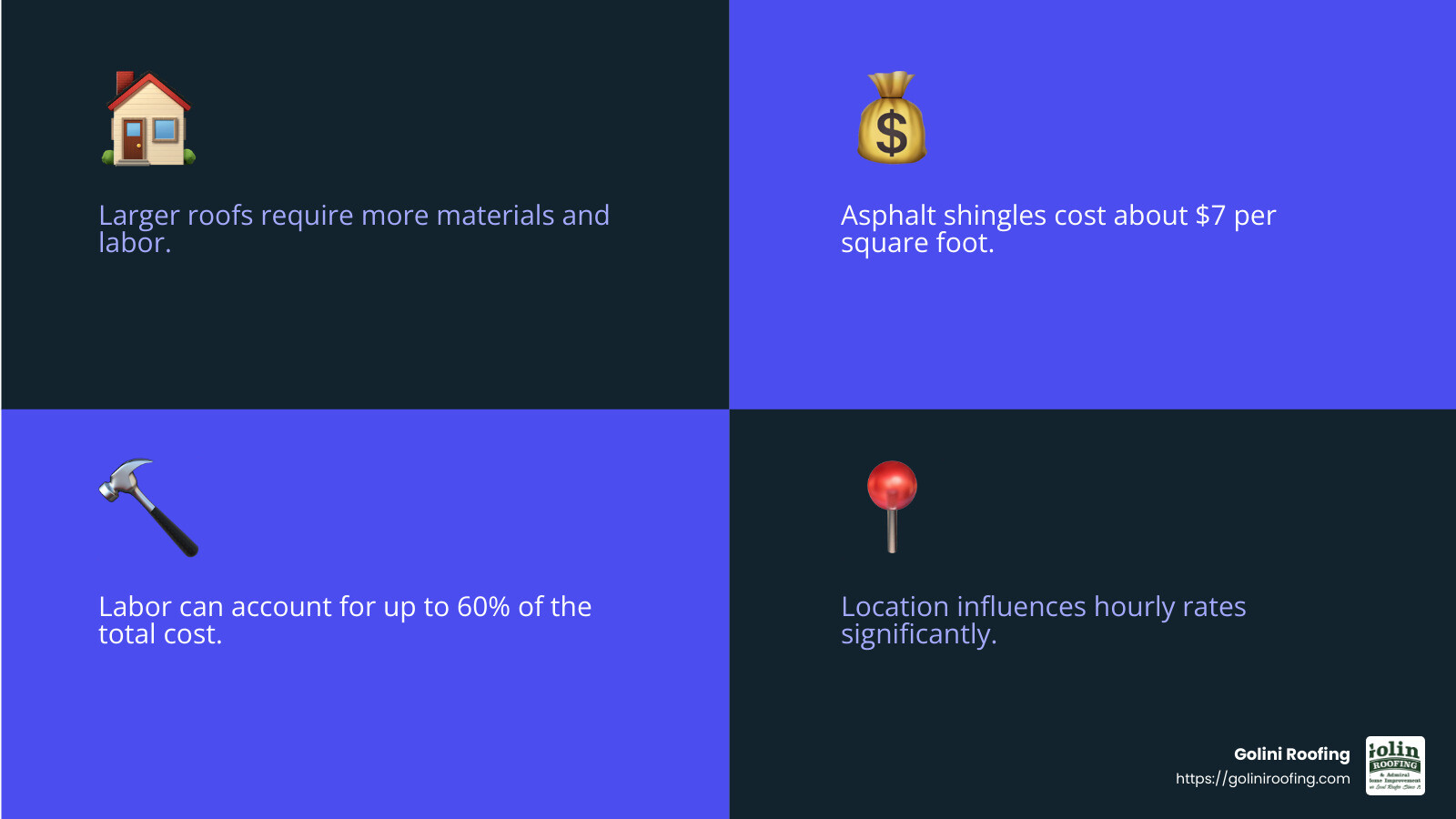 Factors Affecting Roof Replacement Costs - roofing company near me infographic 4_facts_emoji_blue