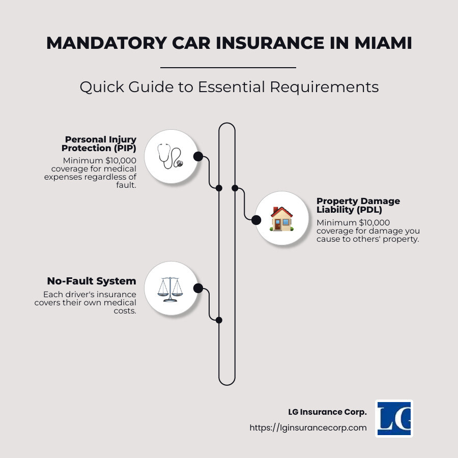 Infographic detailing mandatory insurance requirements in Miami, highlighting the minimum PIP and PDL limits, with an emphasis on the no-fault system, including graphical representations of policy requirements and their significance for Miami drivers, all presented in a user-friendly format accessible at a glance. - car insurance quotes miami infographic infographic-line-3-steps-neat_beige