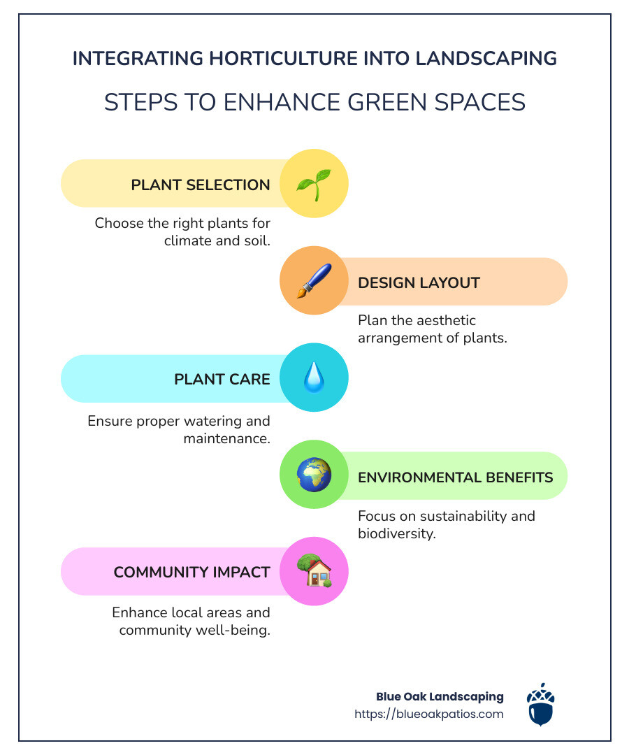 Infographic showing the process of integrating horticulture into landscaping, highlighting plant care, design layout, and environmental benefits - landscape design and horticulture infographic infographic-line-5-steps-colors