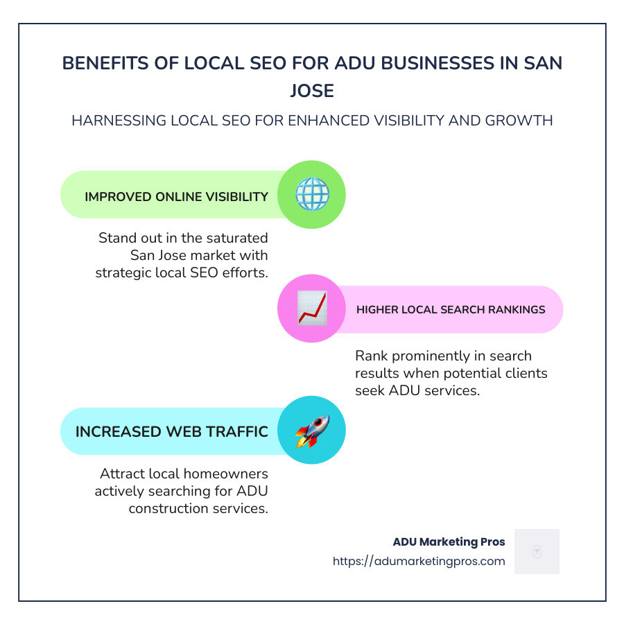 Infographic showing benefits of local SEO for businesses in San Jose, focusing on ADU sector demand, competition, and local search effectiveness, with statistics on visibility and lead quality - local seo services san jose infographic infographic-line-3-steps-colors