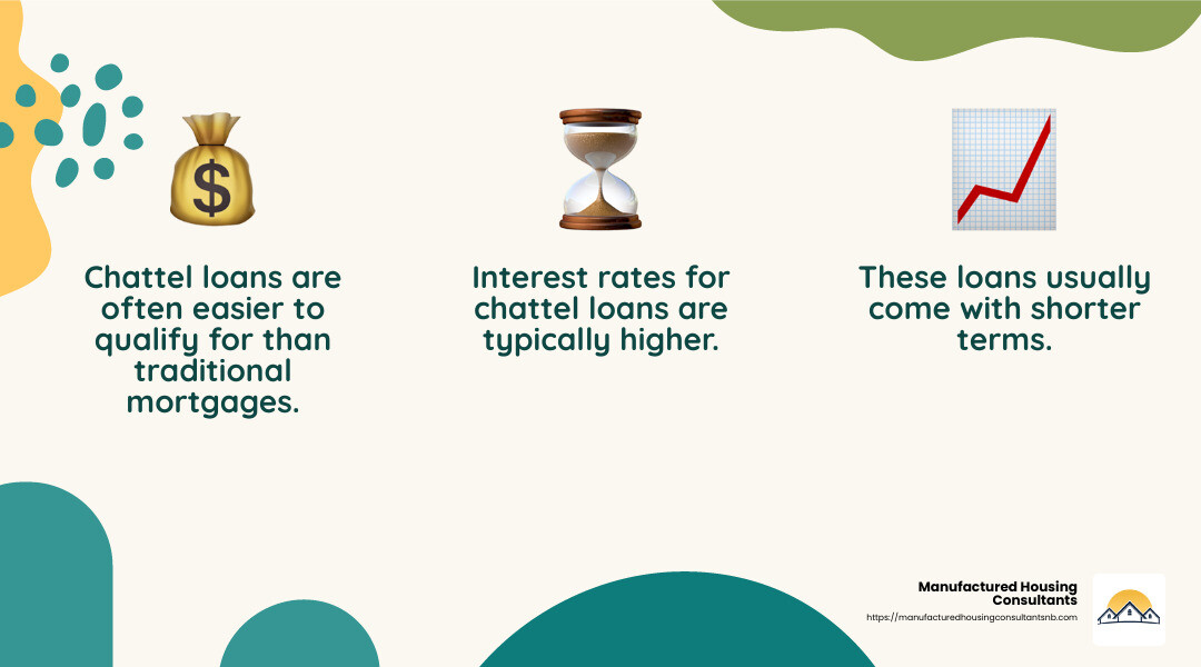Chattel loans typically have higher interest rates than traditional mortgages. - mobile home financing infographic 3_facts_emoji_nature