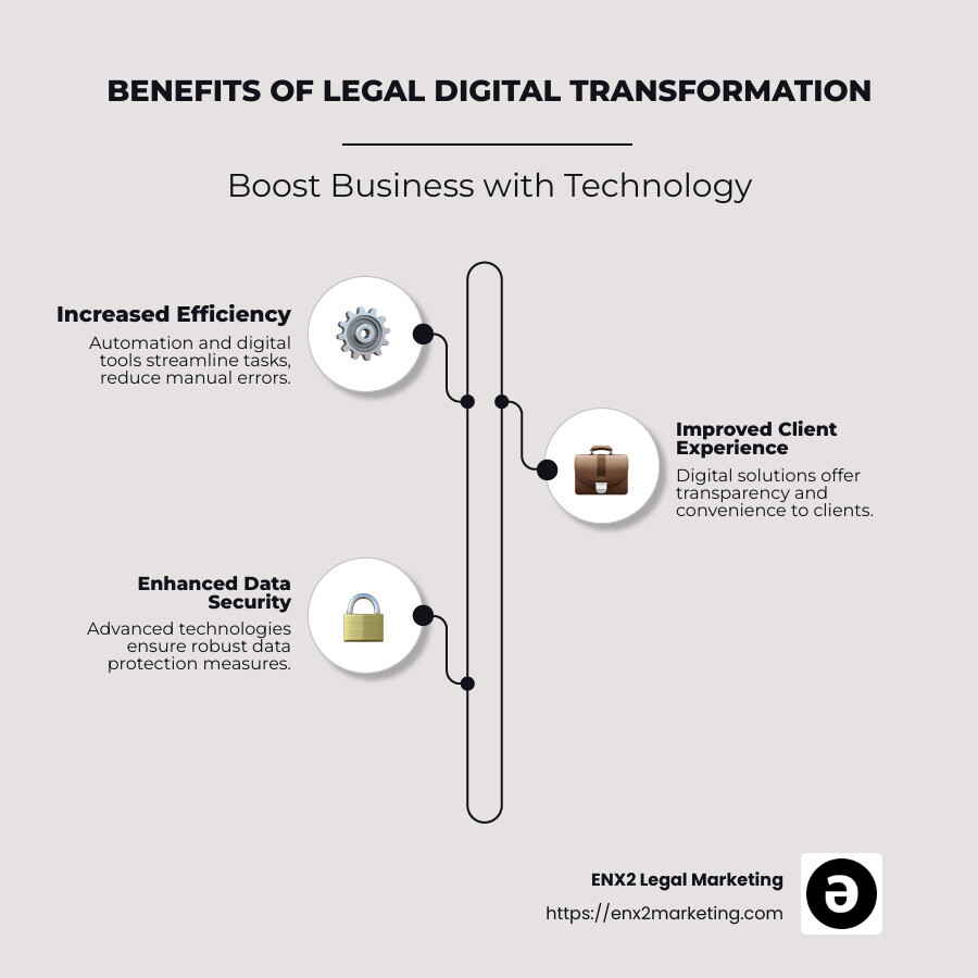 Infographic detailing the benefits of legal digital change such as increased efficiency, improved client experience, and improved data security - Legal digital change infographic infographic-line-3-steps-neat_beige