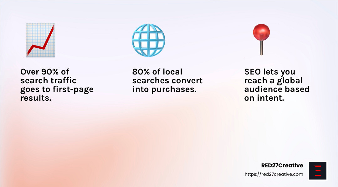 The SEO Advantage: How Optimization Boosts Your Business • advantages of search engine optimization • RED27Creative 80% of local searches convert into purchases - advantages of search engine optimization infographic 3_facts_emoji_light-gradient
