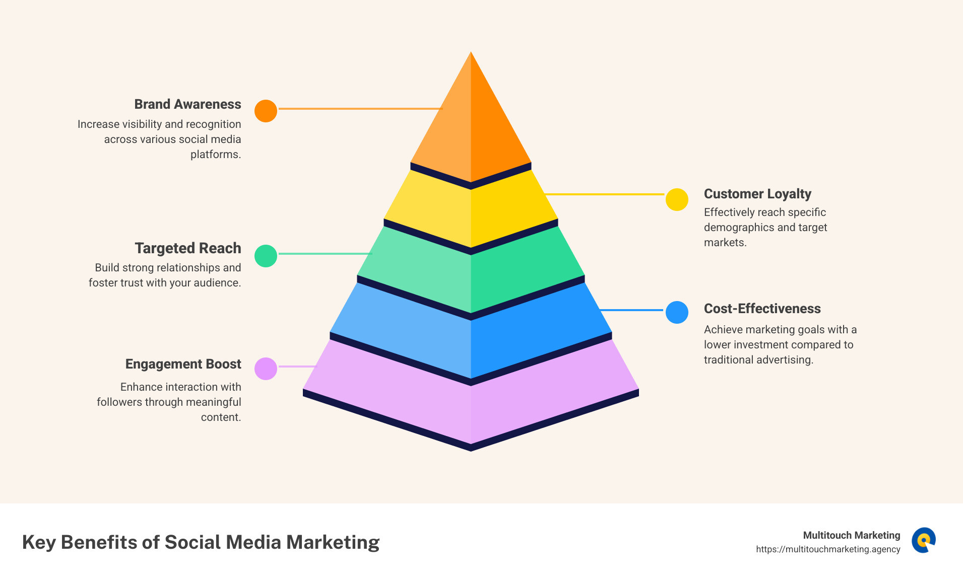 overview of social media marketing benefits - Social media marketing infographic pyramid-hierarchy-5-steps