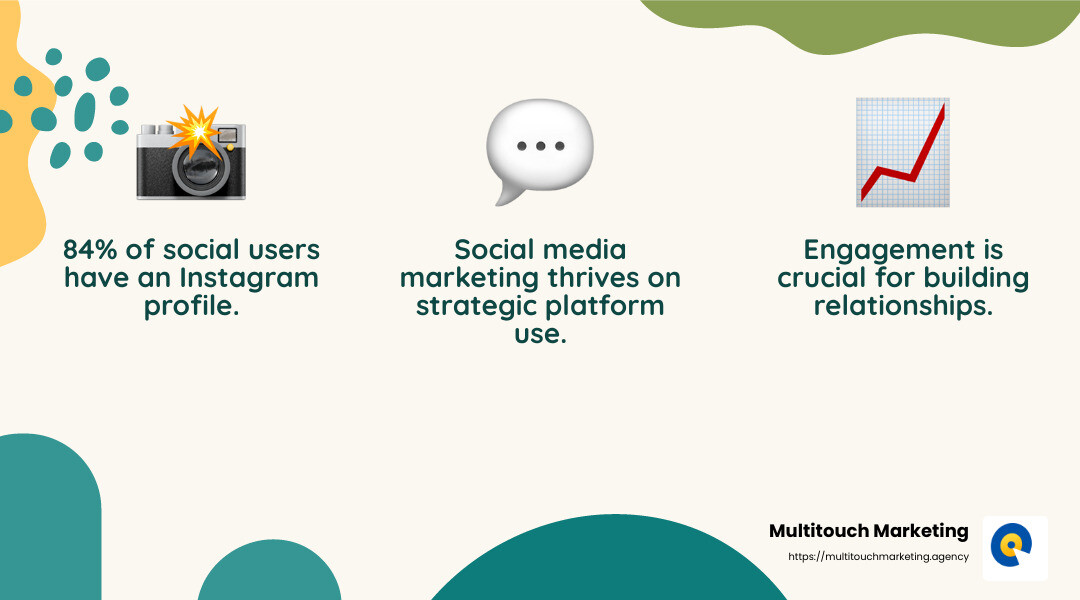 84% of social users have an Instagram profile - Social media marketing infographic 3_facts_emoji_nature
