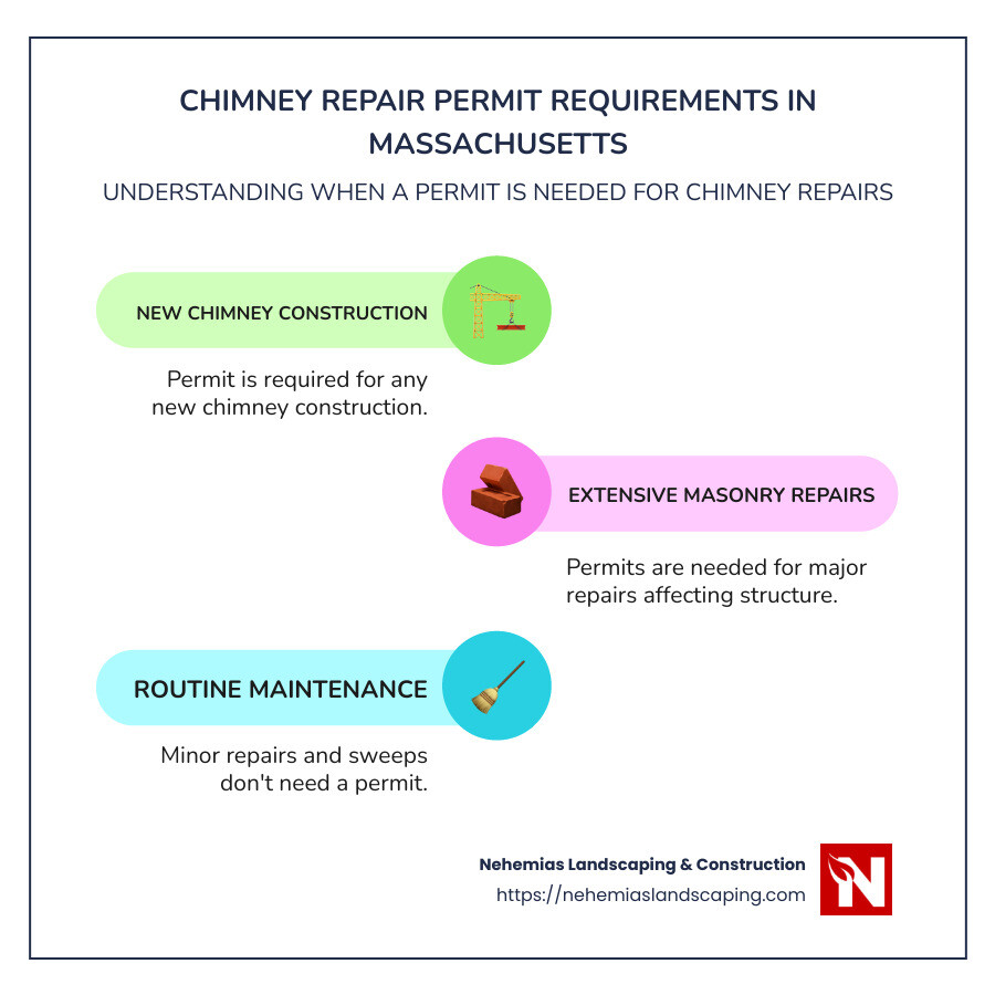Infographic: Summary of Chimney Repair Permit Requirements in Massachusetts - does chimney repair require a permit in massachusetts infographic infographic-line-3-steps-colors