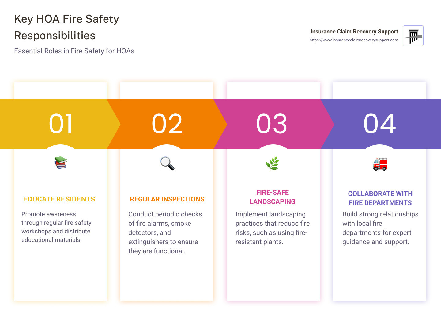 Infographic: Key HOA Fire Safety Responsibilities - hoa fire infographic pillar-4-steps