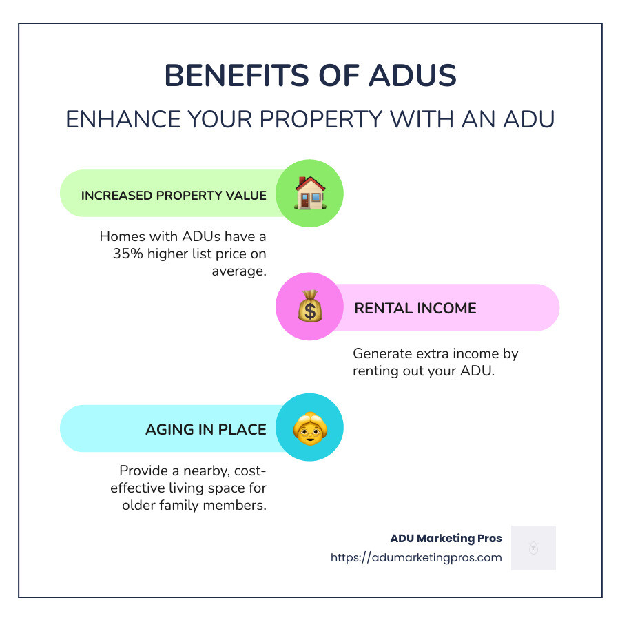 Infographic showing ADU benefits: increased property value, rental income potential, aging in place advantages - ADU interior design ideas infographic infographic-line-3-steps-colors