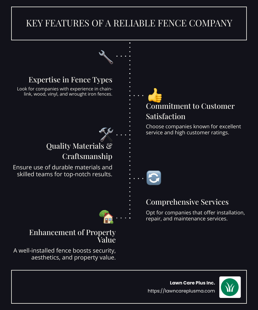 Checklist of what to look for in a reliable fence company including expertise in fence types, commitment to customer satisfaction, quality materials, and all services in one package - reliable fence company near me infographic infographic-line-5-steps-dark