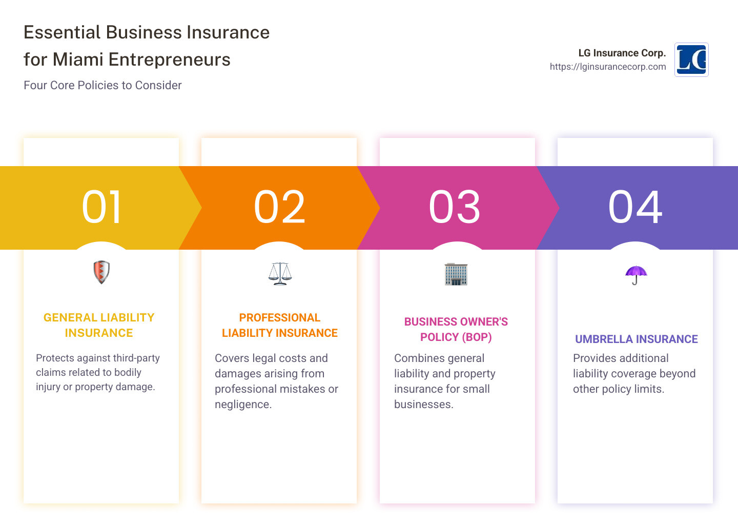 Top business insurance types infographic - business insurance agency miami infographic pillar-4-steps
