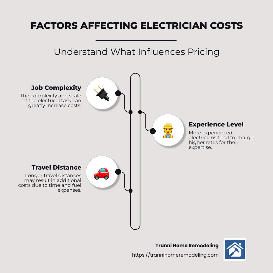 Electrician Costs Per Hour: A Comprehensive Guide 1 Factors Affecting Electrician Costs - electrician cost per hour near me infographic infographic-line-3-steps-neat_beige