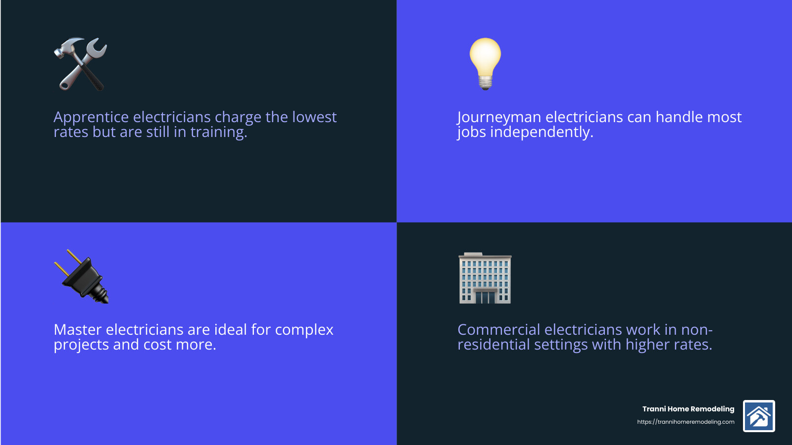 Electrician Costs Per Hour: A Comprehensive Guide 3 Understanding these rates helps you choose the right electrician for your needs. - electrician cost per hour near me infographic 4_facts_emoji_blue