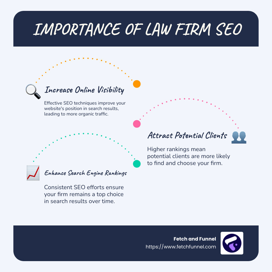 Detailed infographic showing statistics on the importance of SEO for law firms, including data on increased client acquisition and improved online credibility - law firm seo services infographic infographic-line-3-steps-blues-accent_colors