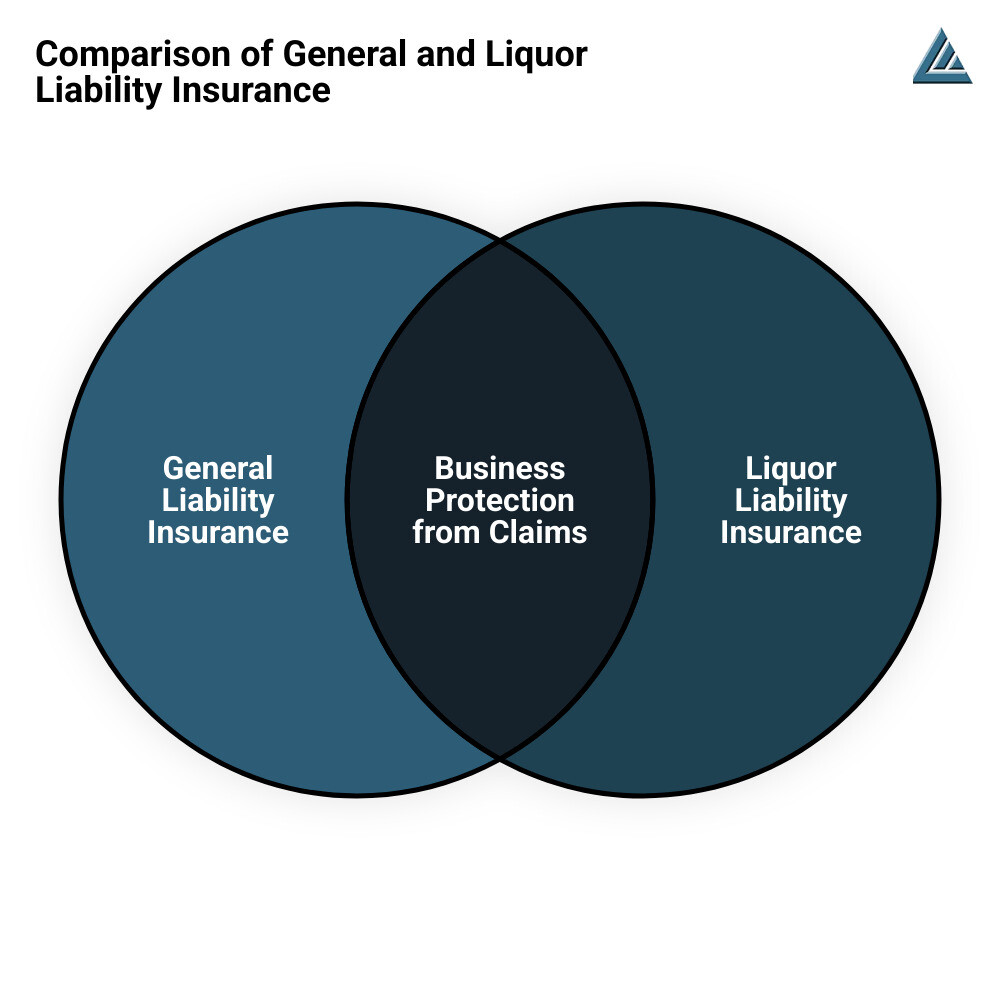 Infographic comparing general and liquor liability insurance - general and liquor liability insurance infographic venn_diagram