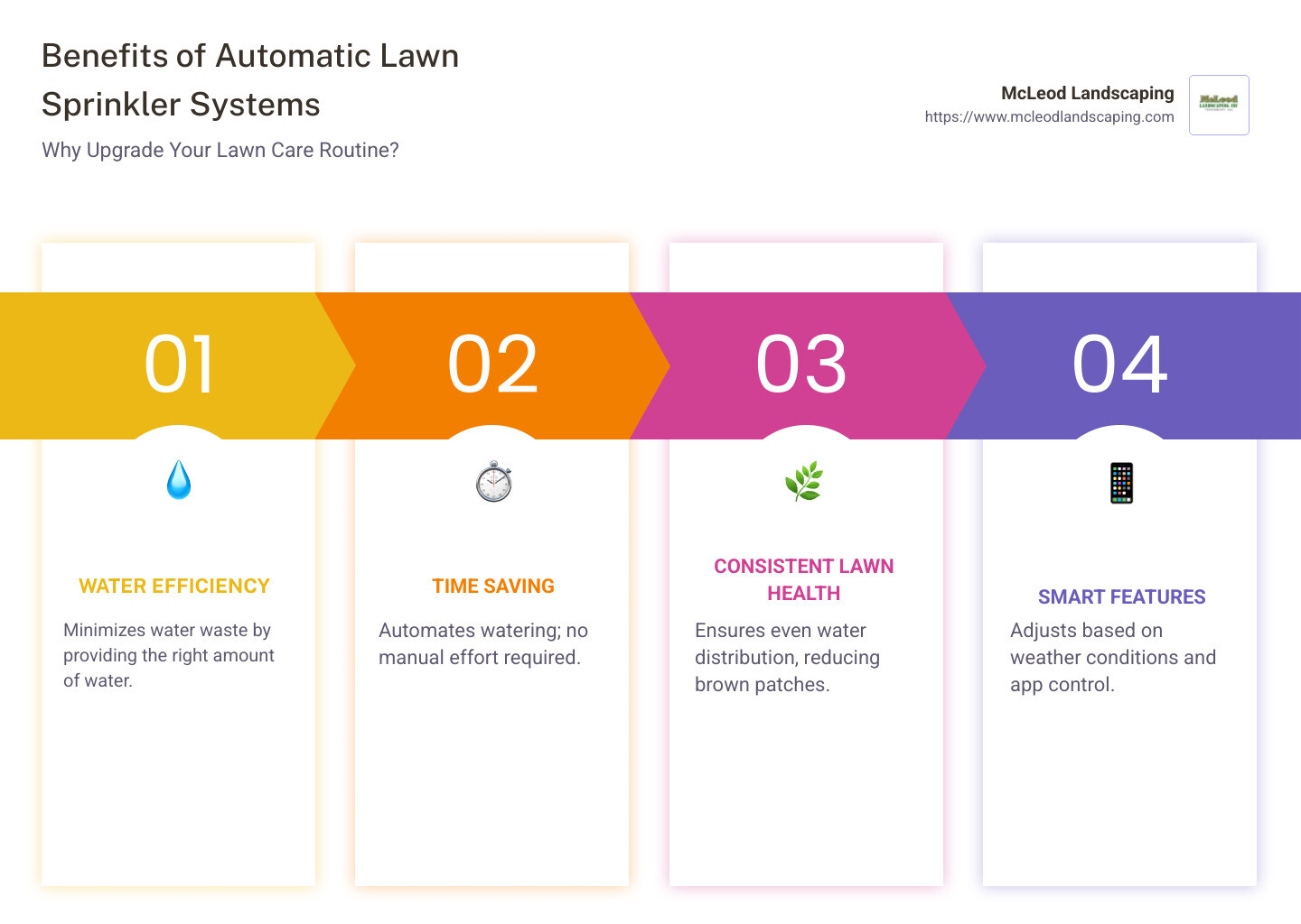 Infographic showing the benefits of automatic lawn sprinkler systems: water efficiency, time-saving, consistent lawn health, smart features, and convenience. - automatic lawn sprinkler systems infographic pillar-4-steps