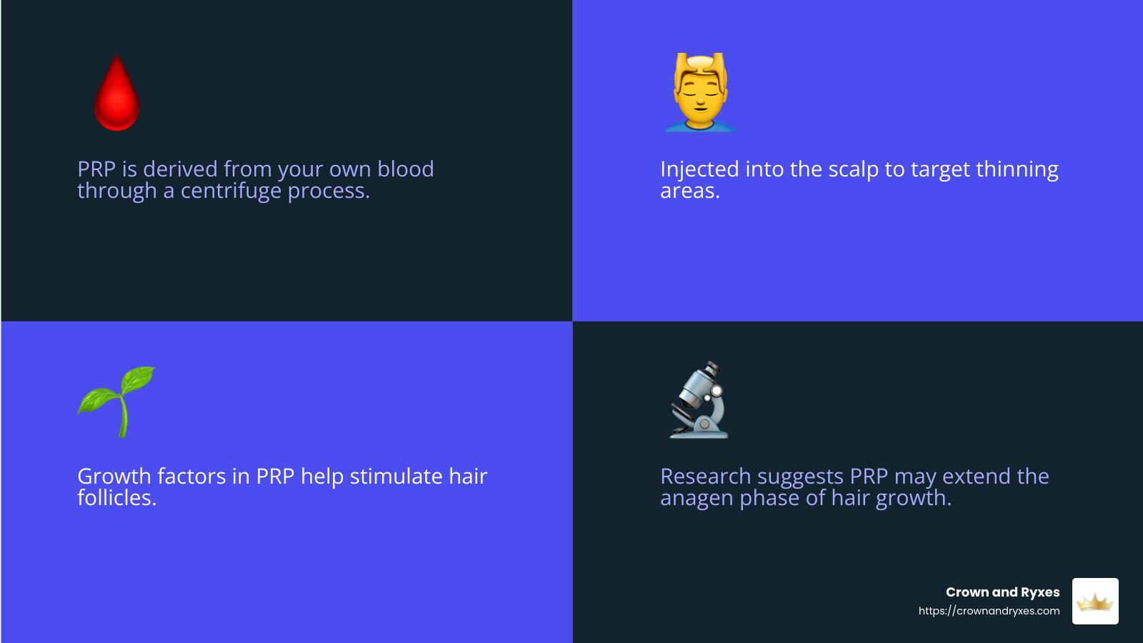 Healing acceleration and growth factor release - prp hair treatment infographic 4_facts_emoji_blue