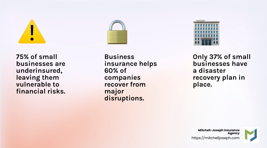 Stat on Business Insurance Claims - Business Insurance Honeoye Falls infographic 3_facts_emoji_light-gradient Stat on Business Insurance Claims - Business Insurance Honeoye Falls infographic 3_facts_emoji_light-gradient