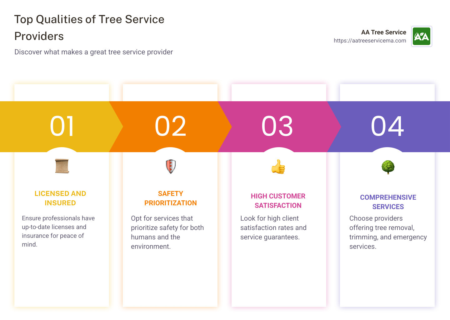Top qualities of tree service providers in Beverly MA include: licensed and insured professionals, safety prioritization, high customer satisfaction rates, and comprehensive service offerings - tree service beverly ma infographic pillar-4-steps