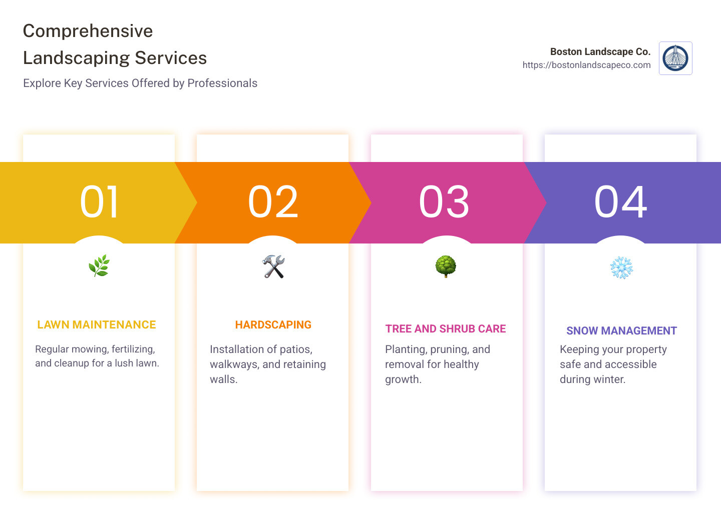 Visual Guide to Professional Landscaping Services: Lawn Care, Hardscaping, Tree Services, Snow Management - professional landscaping services near me infographic pillar-4-steps