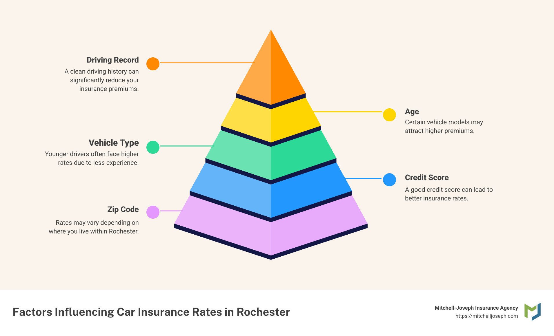 d1cb980dc08162865dbec9793a5c3bbe65f2f1cb Drive Smart: Comparing Auto Insurance in Rochester Compare auto insurance rochester costs, find affordable rates, understand factors, and explore discounts for smart driving decisions. Infographic on Factors Influencing Car Insurance Rates in Rochester - auto insurance rochester infographic pyramid-hierarchy-5-steps
