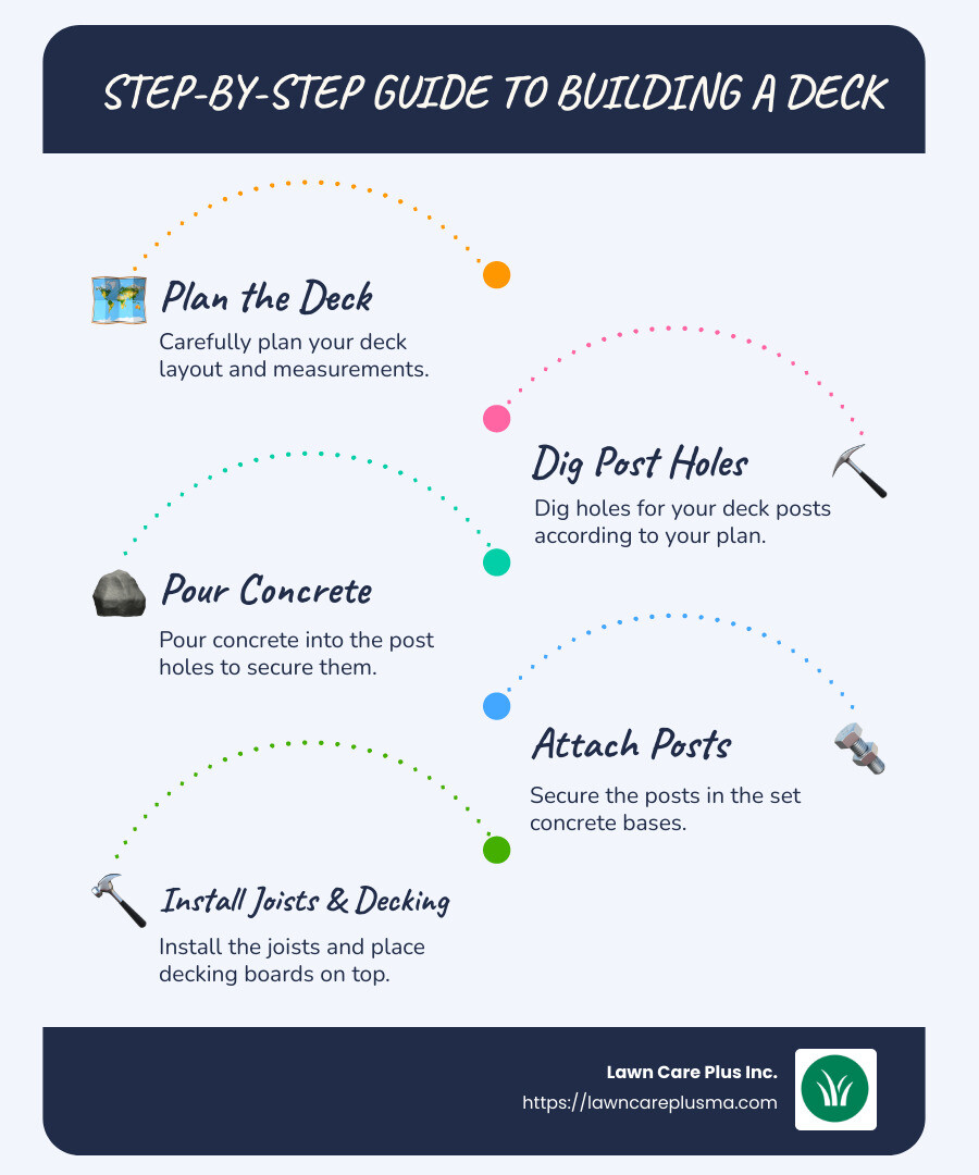 Overview of deck building essentials - deck building infographic infographic-line-5-steps-blues-accent_colors