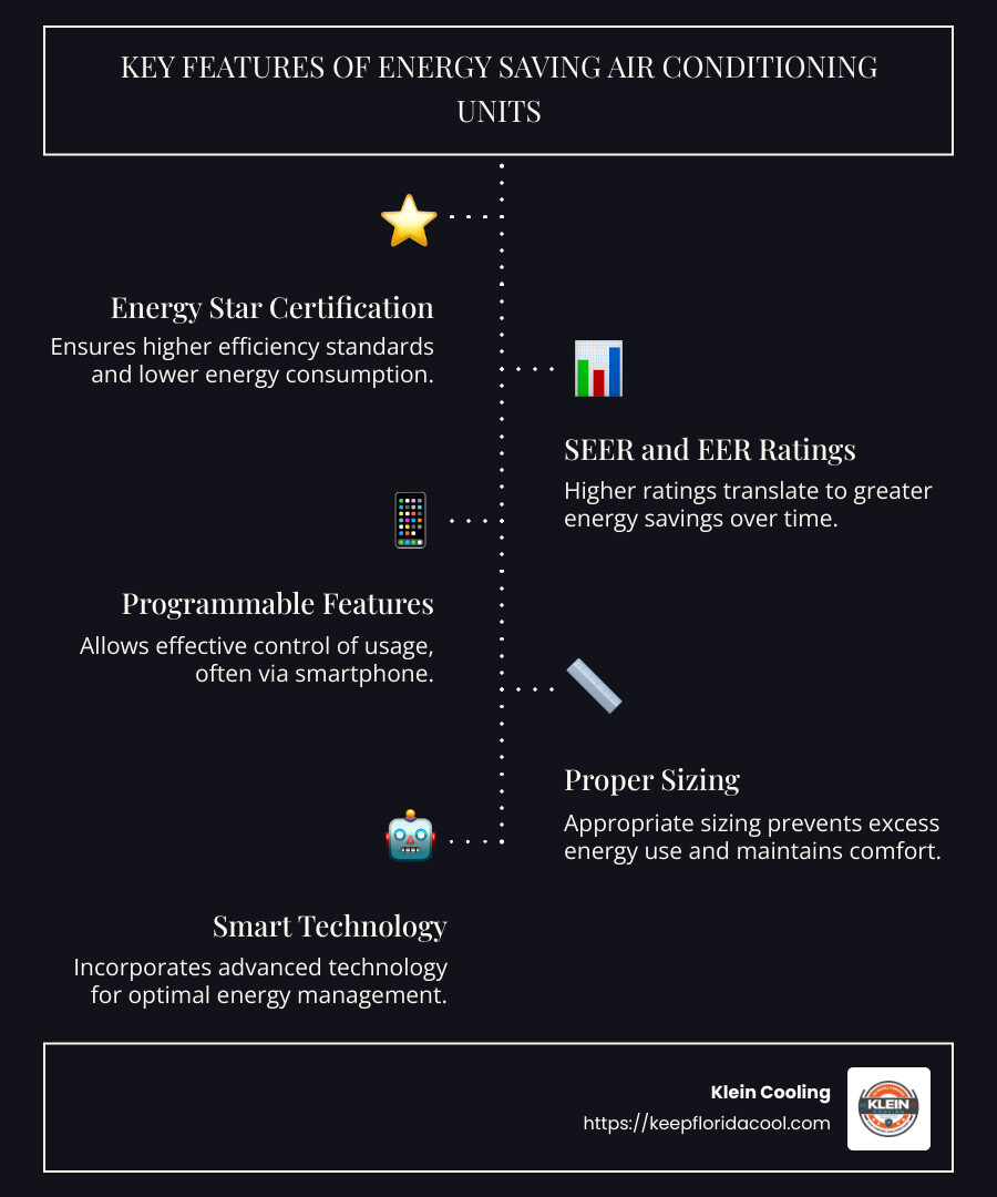 Infographic: Key Features of Energy Saving Air Conditioning Units – Includes Energy Star Certification, SEER/EER Ratings, Smart Features, Proper Sizing - energy saving air conditioning units infographic infographic-line-5-steps-dark